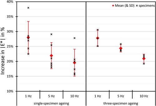 Figure 5. CIT-CY results: AC11 (binder A) – Increase in dynamic modulus |E*|.