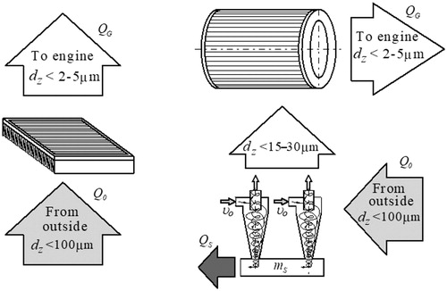 Figure 1. Air filtration process: (a) single-stage filter (porous panel filter); (b) two-stage filter (multicyclone–porous panel filter) of a truck.