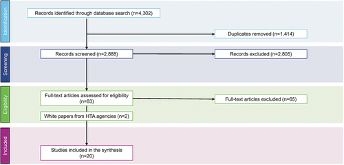Figure 2. PRISMA Diagram for the Search on Methodologic Recommendations HTA, health technology assessment; PRISMA, Preferred Reporting Items for Systematic Reviews and Meta-Analyses.