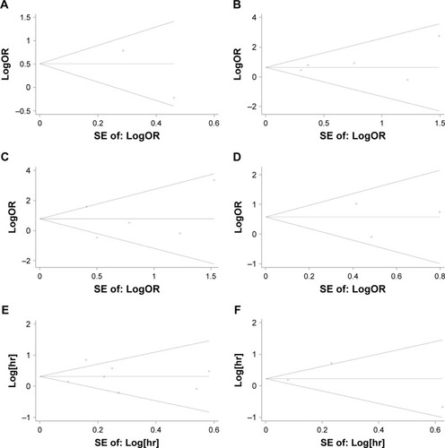 Figure 4 Begg’s funnel plots (with pseudo 95% confidence limits) for evaluating publication bias in analyses of clinical features and outcomes. Notes: Publication bias for (A) age, (B) FIGO stage, (C) differentiation grade, (D) histological type, (E) OS, and (F) DFS analyses.