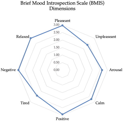 Figure 8. A radar plot of the average BMIS.