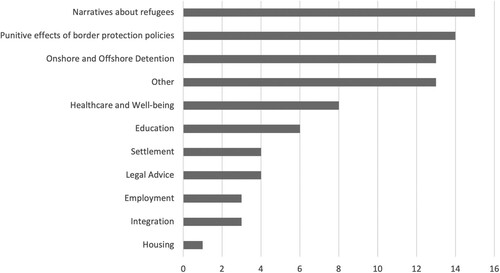 Figure 1. What is your main focus regarding refugees?