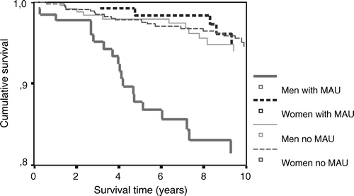 Figure 2.  AMI survival curves for hypertensive men and women with and without known microalbuminuria.