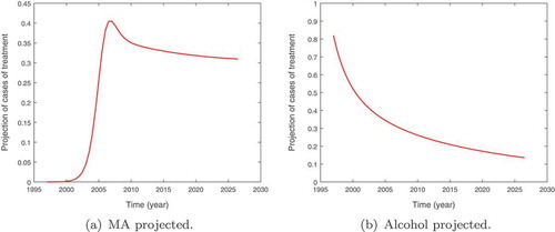 Figure 9. Graphs showing the projected population of methamphetamine (MA), (a) alcohol (b) abuse patients seeking treatment services in Western Cape province, South Africa.