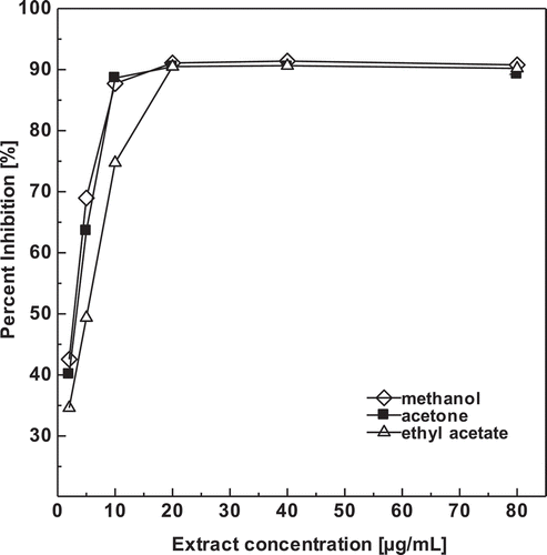 Figure 2. DPPH radical scavenging activity of D. blancoi seeds extracts in different solvents