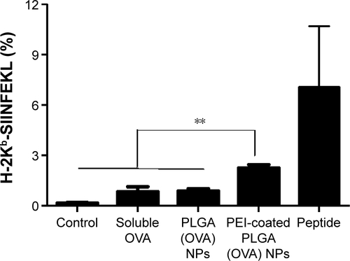 Figure S4 Effects of cross-presentation of PEI-coated PLGA (OVA) NPs.Notes: For the cross-presentation assay, DCs were incubated with soluble OVA (20 μg/mL), PLGA (OVA), or PEI-coated PLGA (OVA) NPs (20 μg/mL OVA) for 6 hours. Cells were stained with antimouse H-2Kb bound to the OVA257–264 peptide (clone 25-D1.16). Expression patterns of the H-2Kb–OVA257–264 complex on DCs were assessed by flow cytometry. The value of each sample represent average percentage of H-2Kb-SIINFEKL-positive cells. Graphs show means ± SD of duplicates. **P<0.01.Abbreviations: DCs, dendritic cells; PEI, polyethylenimine; PLGA, poly(d,l-lactide-co-glycolide); OVA, ovalbumin; NPs, nanoparticles; SD, standard deviation.