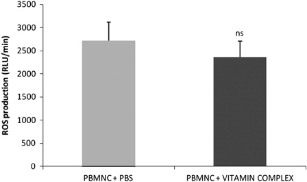 Figure 1. Reactive oxygen species (ROS) production by PBMNC stimulated by the vitamin complex. PBMNC = peripheral blood mononuclear cells; Vitamin complex = beta carotene, ascorbic acid, and alpha tocopherol; PBS = phosphate buffer saline; ns = not significantly different compared to the basal (PBMNC + PBS).