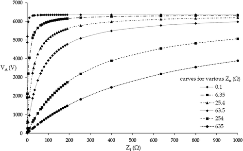 Figure 12. Magnitude of the MV bus voltage (VA) for Zf = 0.1 to 1000 Ω for different “Zn” values. Graph is drawn omitting “θ” (key values are in Table 5).