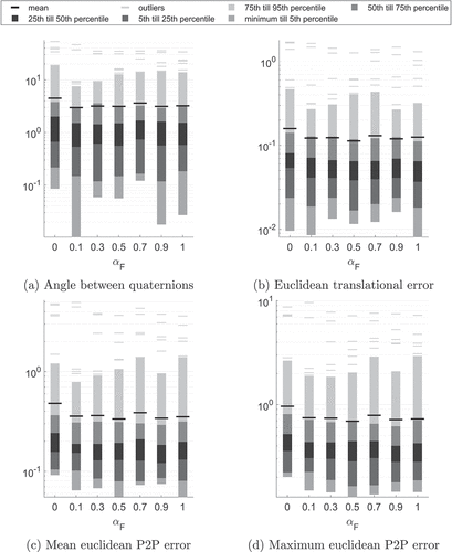 Figure 4. Statistics summarising different error metrics of all bones and reference configurations VS0-VS4 for αF∈{0,0.1,0.3,0.5,0.7,0.9,1} and αW=0.