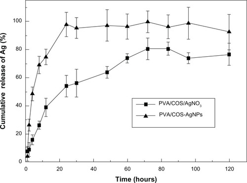 Figure 8 In vitro Ag release profiles from the PVA/COS-AgNP nanofiber and the PVA/COS/AgNO3 nanofiber.Abbreviations: AgNP, silver nanoparticle; COS, chitosan oligosaccharide; PVA, poly(vinyl alcohol).