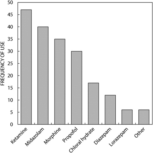 Figure 2: Frequency of use of preferred medications.