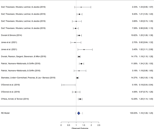 Figure 3. Forest plot of studies examining the relationship between daily negative affect and odds of alcohol consumption. Increased positive affect is associated with higher odds of drinking.