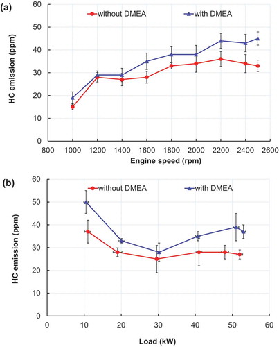 Figure 13. Comparison of HC emission (a) as a function of engine speed at full load condition and (b) as a function of load condition at an engine speed of 1600 rpm