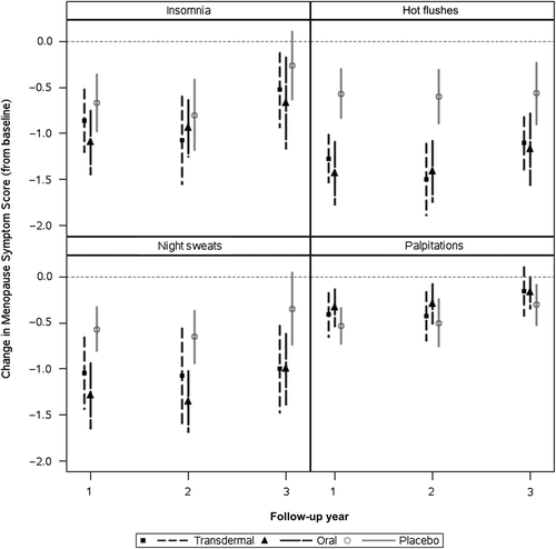 Figure 4 Changes in menopausal symptom scores by self-report. Decreases in scores represent decrease in severity of symptoms. Data are shown as mean ± standard deviation of change in symptom score at each time point from baseline. n = 33, 24, and 26 for placebo, transdermal and oral treatments, respectively