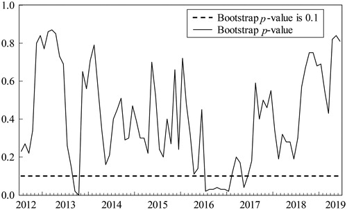 Figure 4. Bootstrap p-values of rolling test statistic testing the null hypothesis that GP does not Granger cause BCP.Source: Authors' calculations.