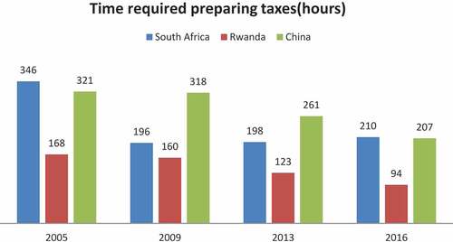 Figure 2. Time required preparing taxes (hours).