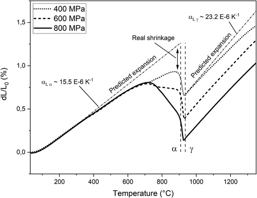 Figure 6. Sintering curves of Fe75 and Fe75+C compacted at 800 MPa and heated at 10°C min–1. Methodology for determining the sintering shrinkage in each region.