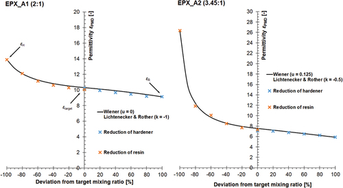 Figure 8. Dependency between experimentally determined permittivity, εPMD, of mixed adhesive components and mixing ratio for the adhesives EPX_A1 (left) and EPX_A2 (right) along with resulting fitting curve and associated shape coefficients of W as well as L&R; crosses indicate arithmetic mean of measured values (triple determination), all measurements performed with PMD (see section 2.2) at RT.