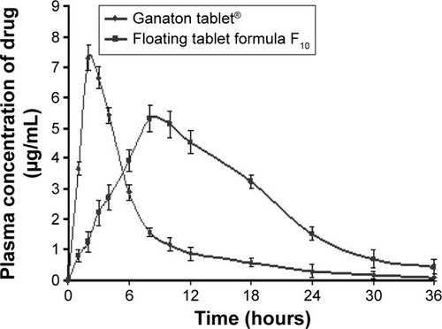 Figure 3 Plasma concentrations of ITO HCl after oral administration of the commercial tablets and the prepared ITO HCl sustained-release tablet formula F10.