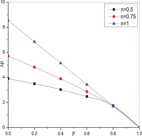 Figure 16. Pressure rise vs. flux F for different values of the power-law index n with α′′=0.3,φ=0.6 α′=1+φsin⁡2πz.