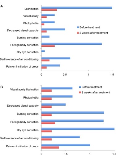 Figure 3 Change in subjective signs and symptoms score during 2 weeks of treatment with Hylabak® in office workers with (A) mild or (B) moderate symptoms (n=32).Citation26