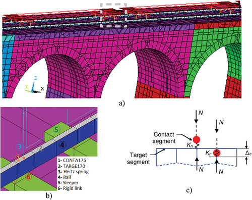 Figure 18. Train–bridge interaction model: a) overview; b) detail of the wheel-rail contact and c) contact/target pair scheme.