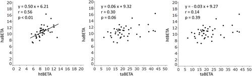 Figure 2 Correlation between each segmental β in patients with coronary artery disease.