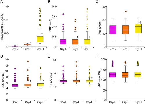 Figure 3. Pathological factors for DPN in each group of graded participants according to cryptoxanthin intake. Cryptoxanthin intake gradually increased in the order of Cry-L, Cry-I and Cry-H (A). The PINT index was significantly lower in the Cry-I group than in the Cry-L group. The PINT index of the Cry-H group was higher than that of the Cry-I group (B). The average age in the Cry-L group was comparable to that in the Cry-I group (C). The average age in the Cry-H group was the highest among all groups. FBG was significantly increased in Cry-I and Cry-H groups compared to Cry-I group, while FBG was comparable between the Cry-I and Cry-H groups (D). HbA1c in the Cry-H group was the highest among all groups (E). sBP was similar among all groups (F). Bars represent the mean ± SD. PINT, pain threshold of intraepidermal nerve terminal from intraepidermal electrical stimulation: Cry, cryptoxanthin: Cry-L, Cry low: Cry-I, Cry intermediate: Cry-H, Cry high: FBG, fasting blood glucose: sBP, systolic blood pressure. *p < 0.01 vs. Cry-L, †p < 0.01 vs. Cry-I, ‡p < 0.05 vs. Cry-L.