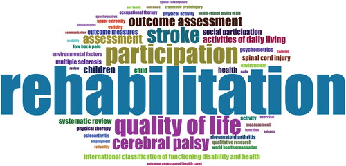 Figure 4. Analysis of research hotspots and trends.The top 50 authors key words. The following terms were removed from analysis: international classification of functioning; ICF; functioning; classification; disability; disability and health (icf); disability evaluation; icf core set; disability and health; international classification of functioning disability and health; icf-cy; international classification of functioning disability and health.