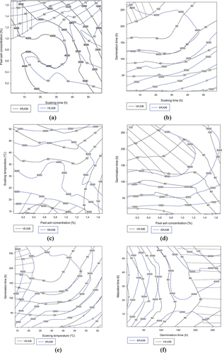 Figure 3. Contour plots showing the trade-off areas of significant interactions on flow velocity and reducing sugar content of the Coca-sr-germinated Atp-Y malt gruel mixture.