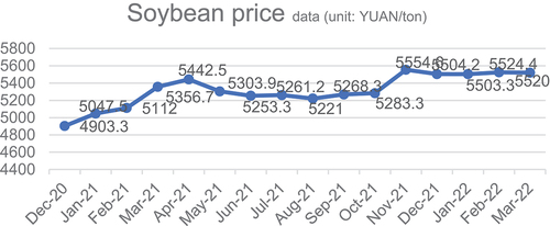 Figure 1. Soybean price data.