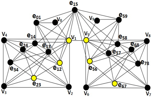 Figure 5. The total graph of the graph in Figure 1 with the min-TDS {v1,v5,e12,e23,e56,e67}.