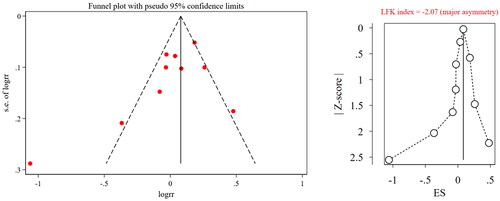 Figure 6. Funnel plot and LFK index for effective rate. RR, risk ratio; ES, effect size; LFK, Luis Furuya-Kanamori.