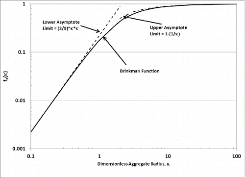 Figure A1. Behavior of the Brinkman function, fB(κ), describing the drag on a sphere of uniform permeability in Re << 1 Flow when KnN << 1; log-log representation of Equation (EquationA1[A1] ) showing asymptotic behavior at small and large dimensionless radius, ≡ Rmax/χ1/2.