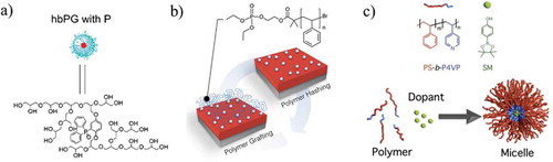 Figure 3. Tunable monolayer doping with synthesized macromolecular dopant carriers. a) hyperbranched polyglycerols [Citation23] b) PS and PMMA polymers [Citation28] and c) block copolymers [Citation37]