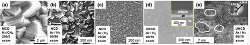 Figure 11. SEM images of PCD films grown by the HFCVD process on Si substrates, with chemical NCD particles seeding process, using the gas flows indicated on each figure: (a) MCD film; (b) NCD film with medium size grains; (c) NCD film with small size grains; (d) UNCD film with the characteristic 3–5 nm grain size and similar surface roughness (insert cross-section SEM image); (e) HRTEM image of the UNCD film which SEM image is shown in (d) (The insert shows the electron diffraction pattern confirming that the UNC D grains are made of diamond) (Reprinted from Thin Solid Films, vol. 603, p. 62, 2016 [Citation32] with permission from Elsevier Publisher).