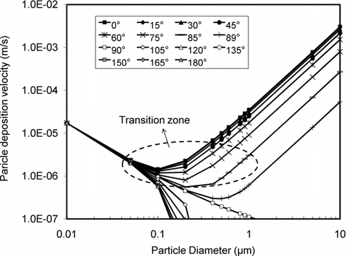 FIG. 6 An example for “Transition zone” (u* = 1 cm/s, θ = 0°–180°).