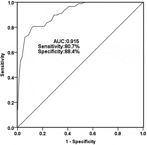 Figure 2. A receiver operating characteristic ROC curve was conducted to calculate the diagnostic ability of serum TUG1 for TLE. The area under the curve (AUC) for TUG1 was 0.915, with a sensitivity of 80.7% and specificity of 88.4% at the cutoff value of 1.256