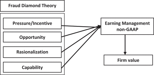 Figure 1. Conceptual Model.