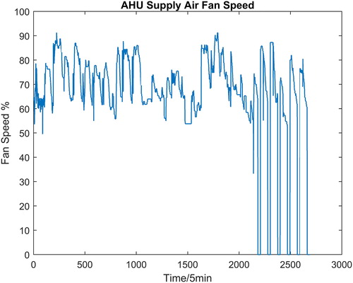 Fig. 10 AHU supply air fan speed.