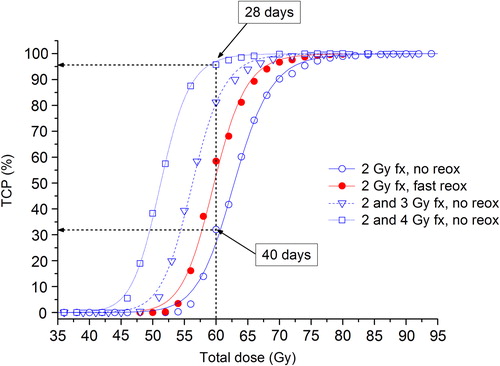 Figure 2. Dose-response curves for the well-oxygenated tumour (HF < 1%) treated with heterogeneous fractionation schedules versus schedules employing 2 Gy in all fractions.