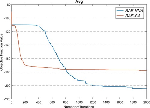 Figure 20. The average evolution RAE-NNA and RAE-GA of the objective function for R50.