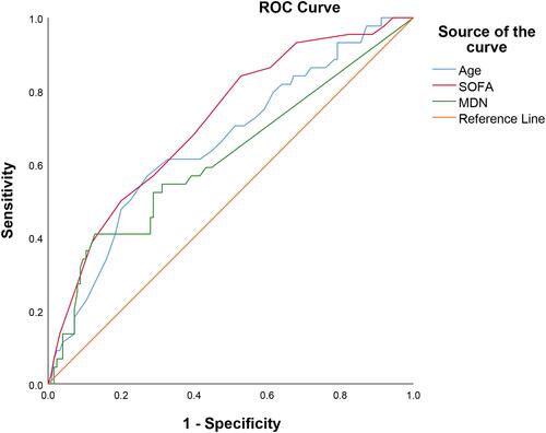 Figure 2 The ROC curve of age, SOFA, and MDN for predicting 28-day mortality in patients with sepsis and septic shock.