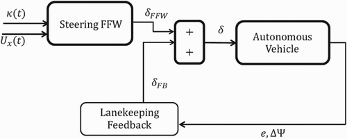 Figure 1. Block diagram of feedback-feedforward steering controller.