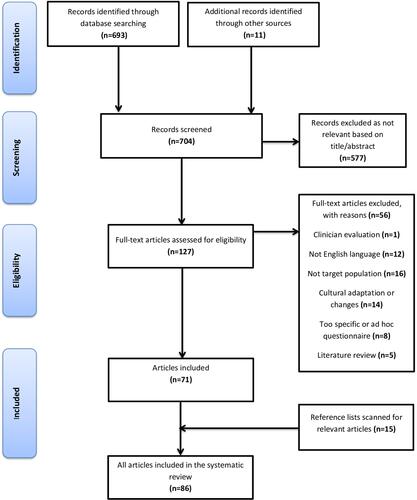 Figure 1 PRISMA flow chart.Note: Adapted from Moher D, Liberati A, Tetzlaff J, Altman DG, PRISMA Group (2009). Preferred reporting items for systematic reviews and meta-analyses: the PRISMA statement. J Clin Epidemiol. 62(10):1006–1012.Citation35
