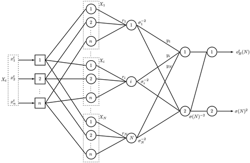 Figure 4. The topology of Bayesian-Gaussian artificial neural networks.