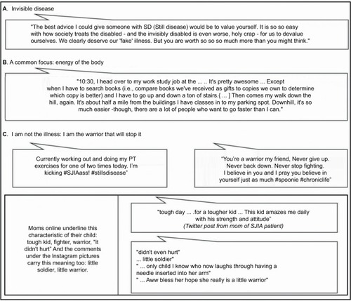 Figure 3 Patients’ description of SJIA.