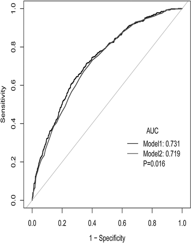 Figure 2 ROC curve for combining SAPSII and NPAR. (Model 1: SAPSII+NPAR; model 2: SAPSII).