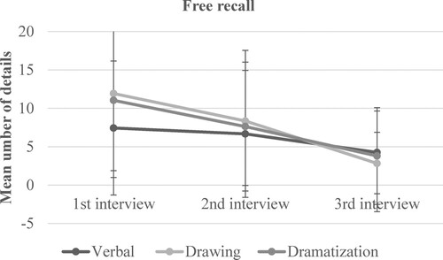 Figure 1. Mean number of details (and error bars of standard deviation) reported in each condition of each interview in free recall.