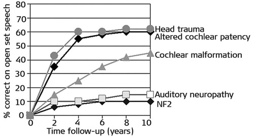 Figure 11. Open set speech per cent correct in NF2 and non-tumour patients [Citation10]. Statistical analysis: 2-tailed paired Student’s t-test. Reproduced by permission of Wolters Kluwer Health, Inc.